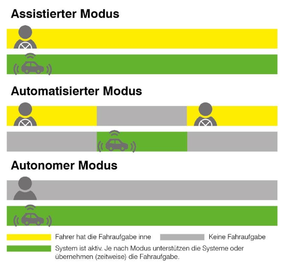 Assistierter Modus