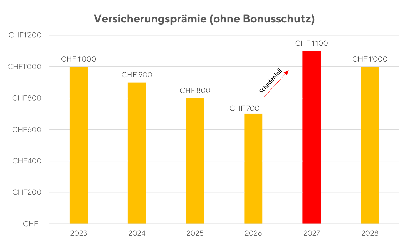 Diagramm Versicherungsprämie ohne Bonusschutz