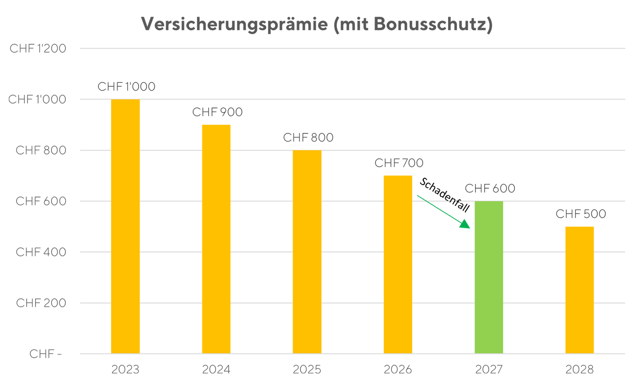 Diagramm_Versicherungsprämie mit Bonusschutz