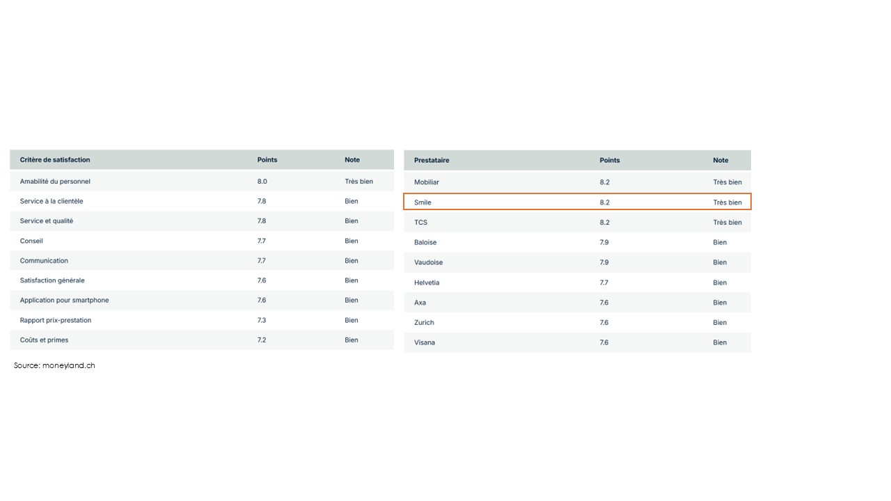 Tabelle Kundenzufriedenheit