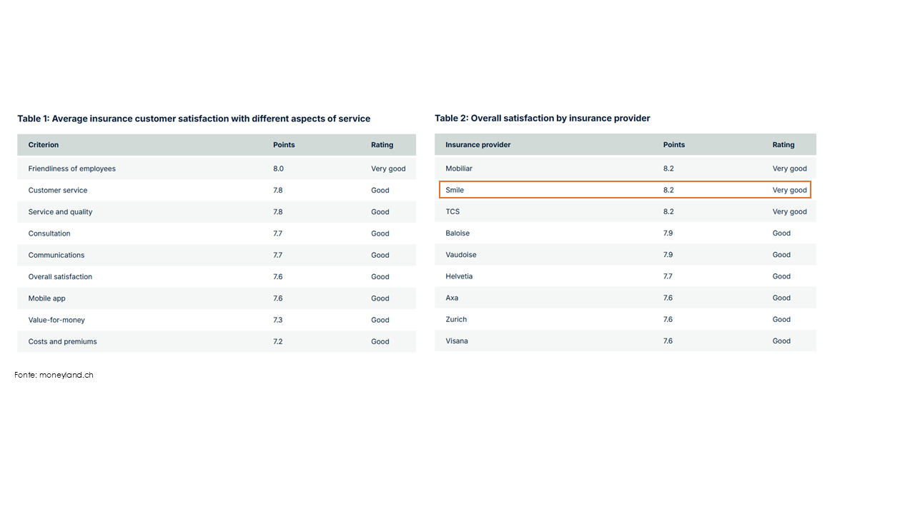 Tabelle Kundenzufriedenheit